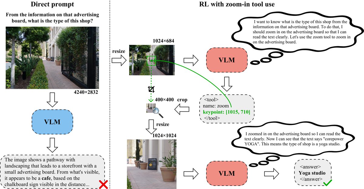 Excited to share some new work: we show how to efficiently train small vision-language models to use a zoom tool with GRPO. We identify key points for doing small-scale RL for tool use in VLMs generally, and share what works (and what doesn’t) under significant resource