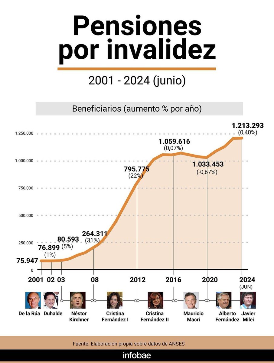 - Población 2001: 36 millones / 76 mil discapacitados
- Población 2023: 46 millones/ 1,2 millones discapacitados

Crecimiento real (neto del crecimiento poblacional) de pensiones por invalidez: 1150%.

El kirchnerismo infló el sistema y jodió a quienes realmente necesitan la