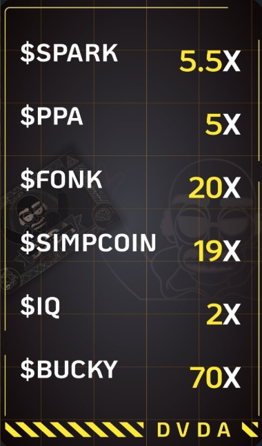 Here's a few calls by <a href="/Varrior7777/">Varrior.SOL</a> from yesterday and today in case you were wondering what you're missing...The DVDA floor also went up 125% to .065 ETH today. <a href="/kazzy/">kaz</a> has been making some great sports picks and <a href="/PipsMagoo/">pipsmagoo.eth</a> has detailed stock alpha in his channel as well. Join us!