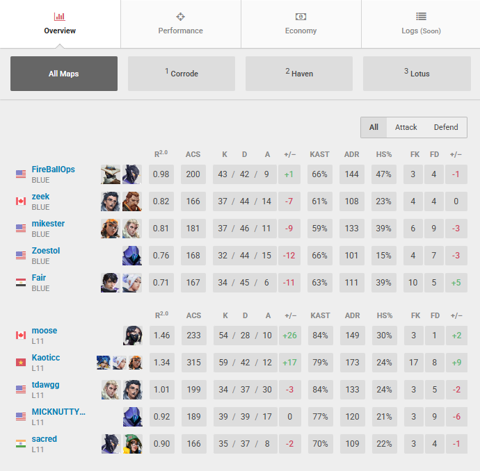 FireBall (@fireballops) on Twitter photo 1-2 vs. <a href="/BoxofRocketz/">BOX OF ROCKETZ</a>
GGs to them, they had a great gameplan and played well. We fall to 2-3 this split and play next week to stay alive! <3 1-2 vs. <a href="/BoxofRocketz/">BOX OF ROCKETZ</a>
GGs to them, they had a great gameplan and played well. We fall to 2-3 this split and play next week to stay alive! <3