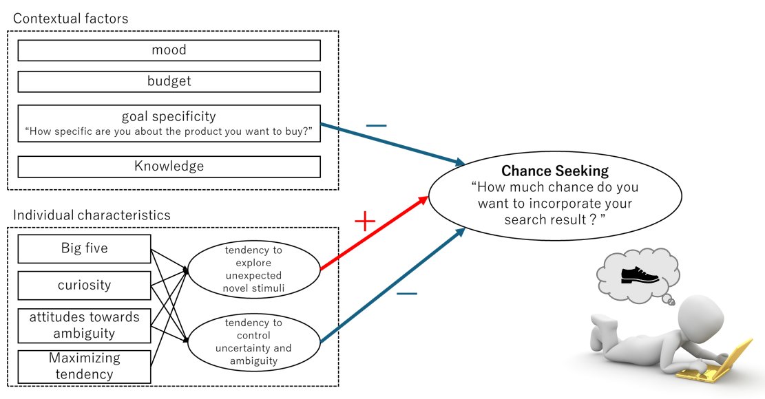TOYOTA_FRC's tweet image. #FrontierResearchCenter Sumi et al.’s short paper has been accepted for #RecSys2025. This is a collaborative work with Nagoya University (Ninomiya, Miwa, et al.) on identifying psychological factors of individuals seeking a chance for serendipitous experiences. See you at #RecSys