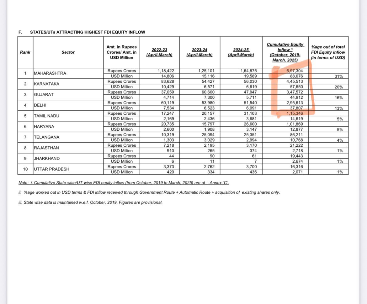 Let’s not fall prey to the fake propaganda that’s being run by DMK IT wing, it’s a fact that after 2011, people rejected DMK not once but twice. So - no matter how hard DMK tries to sell their fake growth story, people are smart enough to reject them in 2026.

🔆Tamilnadu’s fast