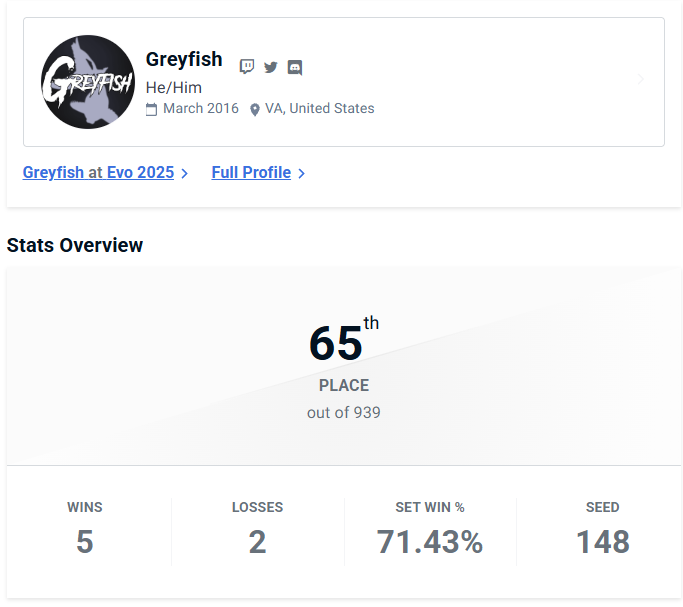 LeGreyfish's tweet photo. back home and fully rested from EVO 🫡

While pretty happy with my placement in bracket, main thing was having an amazing time seeing and meeting so many of y'all, many for the first time!

there were several people i missed, but overall, tempted to go back again next year ;o; https://t.co/4xLipYXkSm
