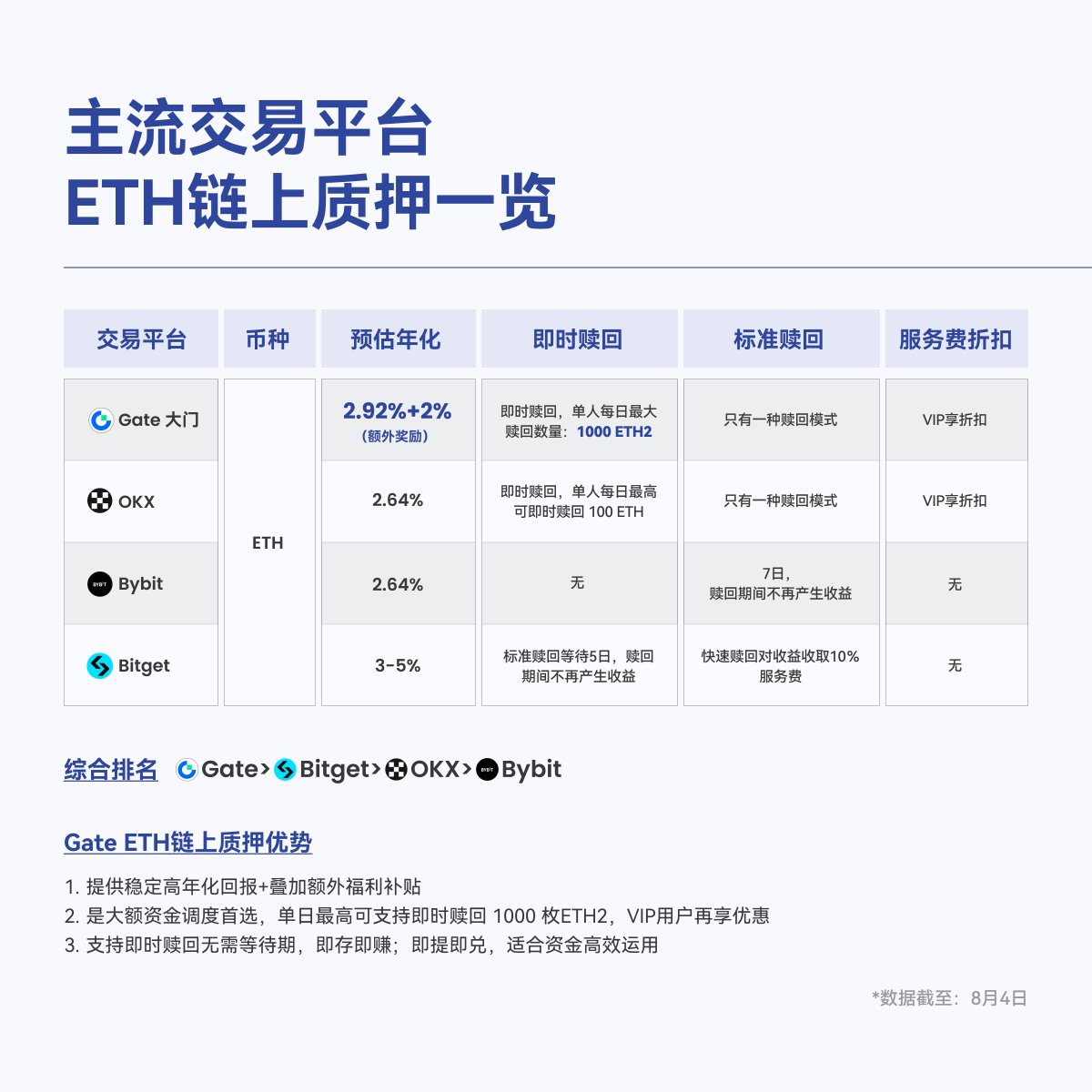 🔍ETH链上质押对比一览比收益、比灵活、比权益——Gate全面领先！ 📈年化收益最高可达2.92%+额外2%奖励⚡️支持即时赎回，单人每日最多支持 赎回1000 ETH2 💎VIP用户还可享受服务费折扣