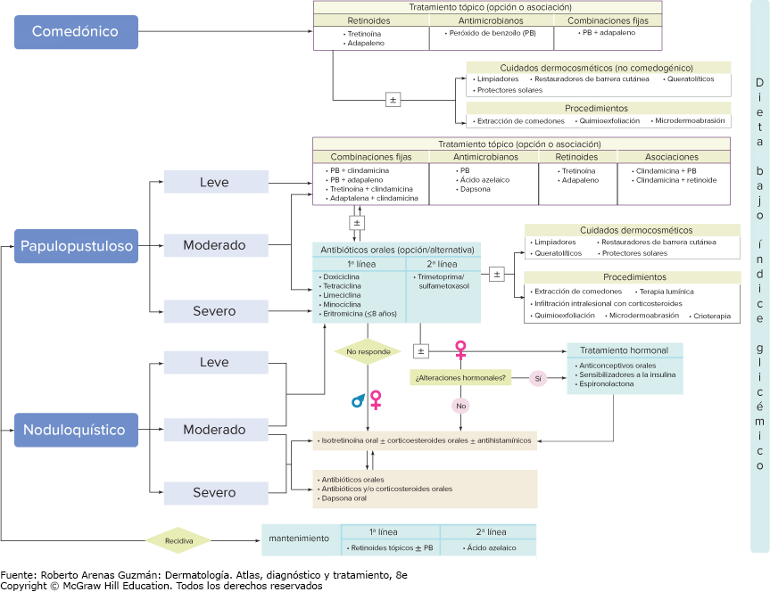 💢ALGORITMO  PARA  EL  TRATAMIENTO  DEL  ACNÉ
#ENARM_INTENSIVO #ESTUDIA_MEDICINA
