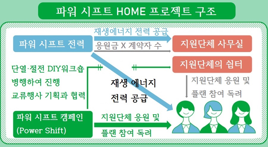 ‘누구나’ 재생에너지를 쓸 수 있는 사회를 위해
‘사회적 약자야말로 재생가능에너지 중심의 전력을 사용할 수 있는 사회’를 만들어야 한다고 주장하며, 실제로 변화를 만드는 사람들이 있다.
-일본에서 파워 시프트 홈(HOME) 프로젝트 가동 중 (요시다 아키코 吉田明子) n.news.naver.com/article/007/00…