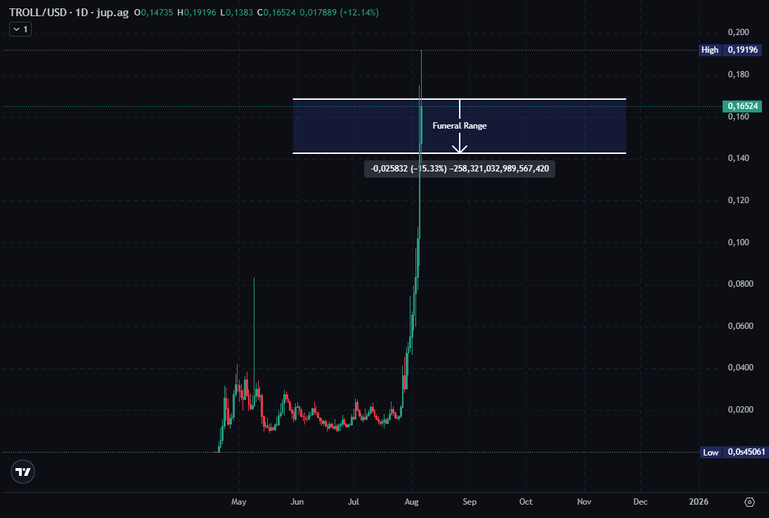 cultofdelay's tweet photo. $TROLL
Entering Funeral Range.
This isn’t the moon.
It’s the light before extinction.
🎉 Congratulations on your gains.
Now ask who’s buying your exit.
We already know how this ends.
#cultofdelay #memecoin https://t.co/nW1SOSkytc