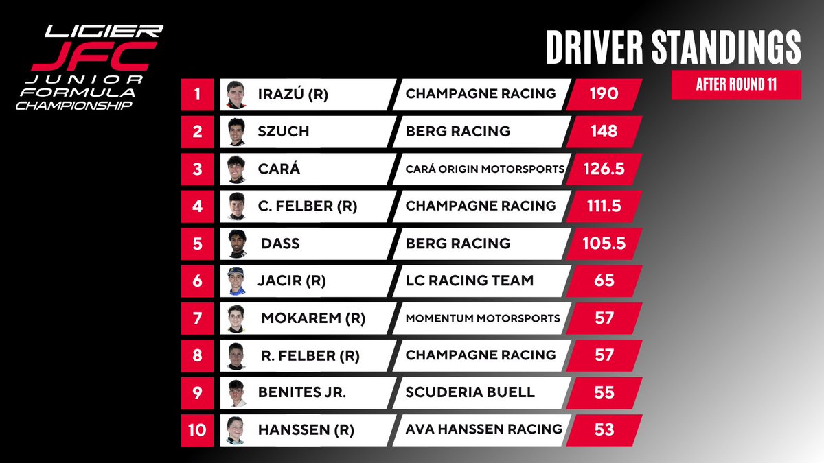 Two ✌️ Rounds Remain! Who will be Ligier JFC's 2025 Champion? Drop a comment &amp; tell us who you think will take home the scholarship to race in <a href="/F4Championship/">F4 U.S. Championship</a> next season! 🏎️💨🏁