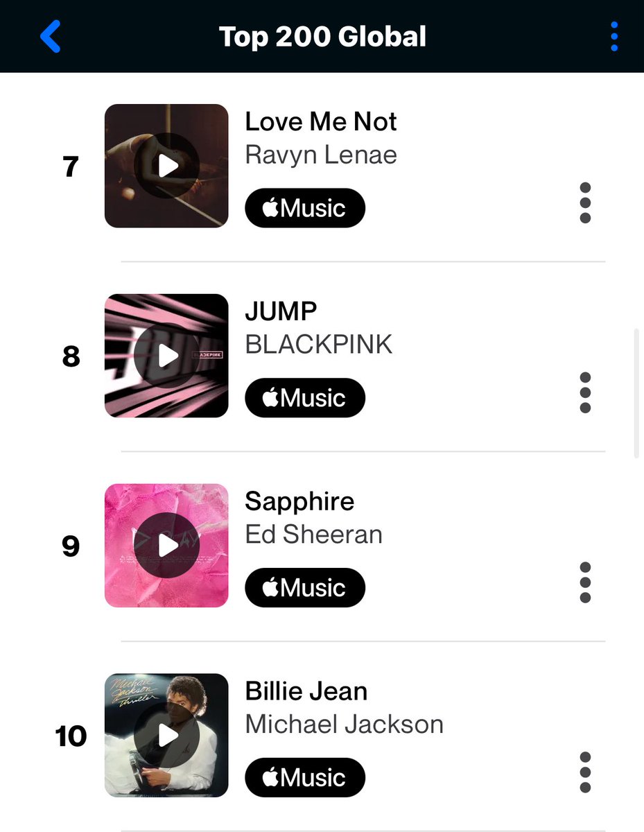 BLACKPINK Charts (@chartsblackpink) on Twitter photo .<a href="/BLACKPINK/">BLACKPINKOFFICIAL</a>’s “JUMP” rises to a new peak of #8 (+1) on the global Shazam chart. 🌎
It’s their highest-charting song ever. .<a href="/BLACKPINK/">BLACKPINKOFFICIAL</a>’s “JUMP” rises to a new peak of #8 (+1) on the global Shazam chart. 🌎
It’s their highest-charting song ever.