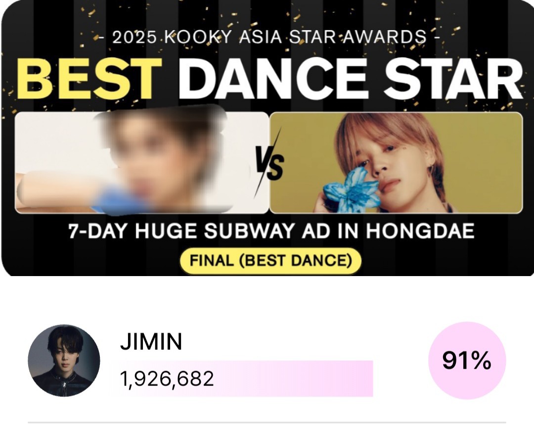Amassing 1,926,682 votes, Jimin won the Final round of the Kooky Asia Star Awards in the Best Dance Star category!🔥

He will receive a huge Subway Ad in Hongdae for 7 days👏👏

Congratulations Jimin!🎊

Thank you so much Team Jimin for your great effort🙏

Jimin will be