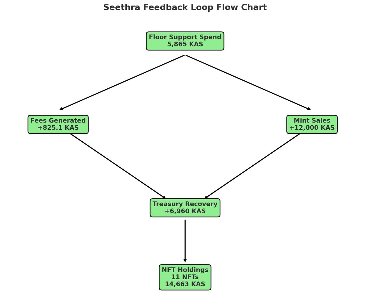 seethra's tweet photo. First & only public SEETHRA treasury report - floor support. 

Period: 31/07–06/08
Spent: 5,865 KAS on floor-support buy-backs
Result: 15 new mints → +12,000 KAS
Fees: +825.1 KAS in transaction fees
Assets Added: 11 NFTs (worth 14,663 KAS at floor)

🔗Mint now: https://t.co/sFQoSf3j86
📊Full document report👉Holders only https://t.co/ZhiuJGGYoW when mint is complete.

Seethra’s positive feedback loop is crushing it! 
floor support fuels mints→ mints fuel fees→ fees fuel→ treasury growth→ market $KAS professionally.

Be part of the cycle!