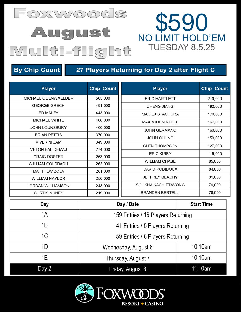 $590 NLH Multi-Flight Returning Players After Day 1C