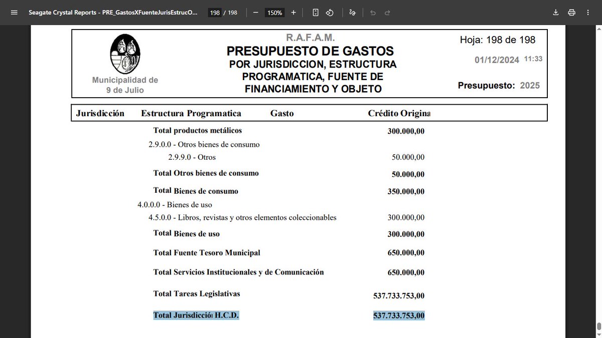 AlberdianoArg's tweet photo. La municipalidad de 9 de julio Provincia de Buenos Aires tiene proyectado gastar $ 537.733.753,00 en el concejo delibertante y solo $ 405.568.456,00 en mantener los caminos rurales. Gasta mas en concejales que en caminos rurales https://t.co/zZsyAgCFWi