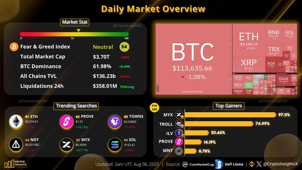 Daily Market Overview Aug 06, 2025 #BTC price trades around $113K 🔸Top  Gainers: $MYX $TROLL $ILV $PROVE $MNT 🔸Trending Searches: $ETH $PROVE  $TOWNS $NOT $MYX $SOL 🔥 In the past 24 hours ,