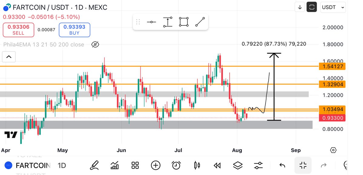 #FARTCOIN grey box zone is the least price zone where you could grab it.

Currently hovering around it and this zone had always been a nice bounce zone 🥊
