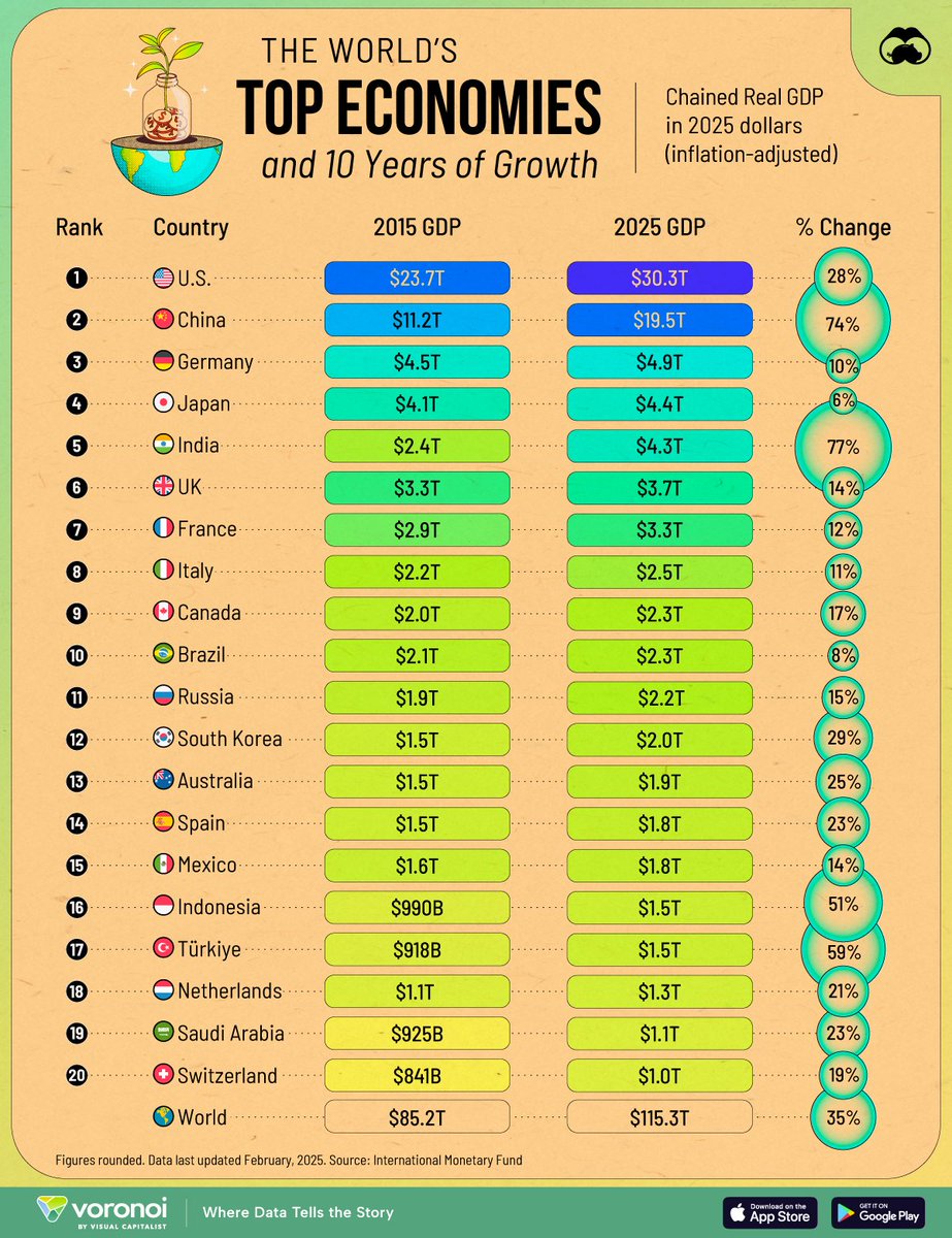 <a href="/Globalstats11/">Global Statistics</a> The World’s Top 20 Economies by GDP Growth (2015-2025)