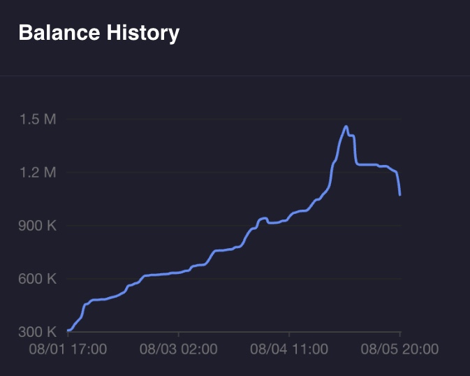 kdoggo1181074's tweet image. 3/Wallet that received the NFT mint fees:
 kaspa:qzsganxt0azmzp7mh5engx5vgtgtv379x80umz43vzsye2hwlwvswl2zwej8v
Collected ~1.5M KAS in mint fees from the community (~empty now).
No evidence of treasury usage for development or rewards.