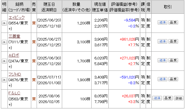 8月6日 前場終了後の状況

55万円の含み益

昨日
ライフネットと能美防災を売却、
フジHDを100株買い増し

本日
SANKYOを売却
スシローを100株購入

本日午後
さらにスシローを400株購入予約済み