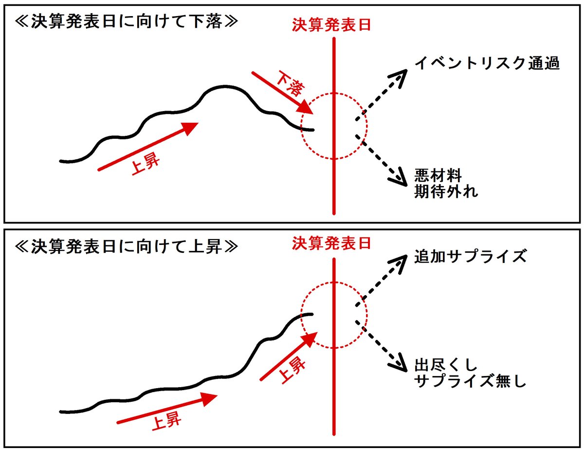 決算発表前の株価には、たくさんのパターンがあるが、基本的に「発表前に上昇」か「下落」の2パターン。 ○下落している場合 → 期待値（ハードル）が低い  →平凡な決算でも上昇することがある ○上昇している場合 → 期待値（ハードル）が高い →好決算でも「出尽くし ...