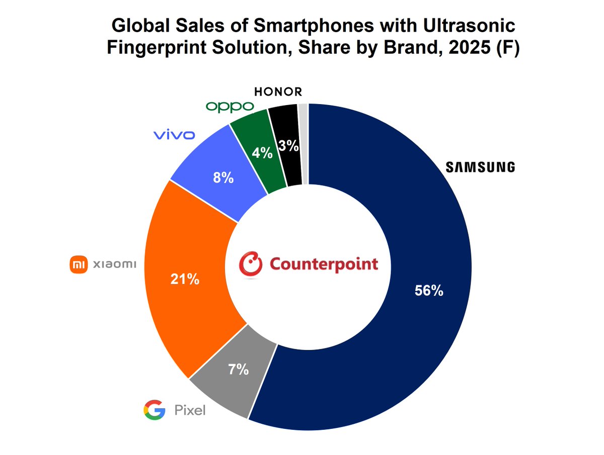 shenghao_bai's tweet image. Based on our estimation, the smartphone sales with ultrasonic fingerpirnt unlocking solution in 2025 will reach to around 100 million units. 
counterpointresearch.com/report/post-re…