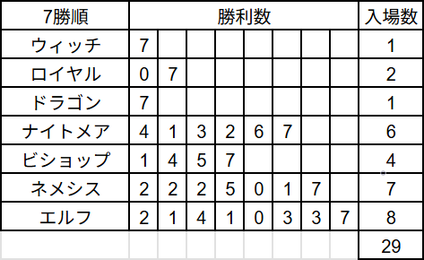 clearrain002's tweet image. 「2Pick Master」になりました！

全クラス7勝を目指そうと思っている方は、弱そうなクラスからやることをオススメします。