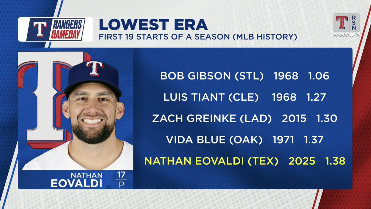 We all know that Eovaldi is having himself a season. This is just phenomenal!! If he ends the year with enough innings to be qualified for the league leaders, then he should win the Cy Young!! I don’t see why he doesn’t end up qualifying. So long as he stays healthy, he will