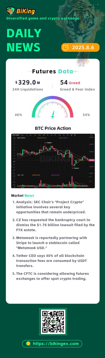 BiKing Daily | Crypto Pulse🌐

As of 03:00 (UTC) on Aug 6📊
Market Cap: $3.773T 1.6%
24h Vol: $125.131B
Gas: 0.284 GWEI
🔥Trending Topic: #ETH #BTC #SPARK 

Metamask is reportedly partnering with Stripe to launch a stablecoin called “Metamask USD.”

👉 Read Now👇