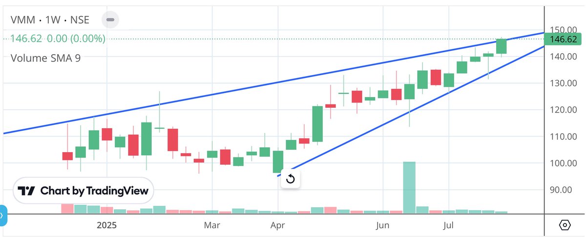 Apurv_Wealthify's tweet image. #VMM #VishalMegaMart 

Suggested at 113, now 147+ 

30% in 5 months

Cmp 147, support 145

Upside 156/165/180/199+ 

Below 145, it can retest 135/125/110

Educational view

#StockMarket #Stocks #stockmarketsindia #StocksToWatch #StockinFocus #StocksToTrade #Stocks #Investing