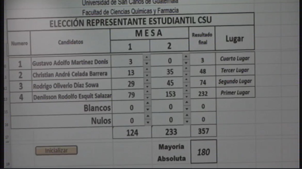 🎓 Denilsson Rodolfo Esquit Salazar gana en primera vuelta

Con mayoría absoluta, fue electo como representante estudiantil de la Facultad de Ciencias Químicas y Farmacia ante el CSU de la USAC.

Ocupará el puesto que tenía Camilo García, antes de ser expulsado por Walter