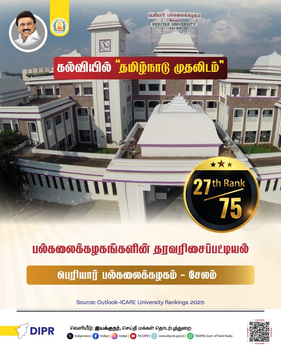 naveen2881982's tweet photo. Outlook-ICARE Rankings தரவரிசைப்பட்டியலில் தமிழ்நாடு முதலிடம்
#TamilNaduRising 
#TamilNaduRising 
#TamilNaduRising 
#TamilNaduRising 
#TamilNaduRising https://t.co/36xUEv2oSw