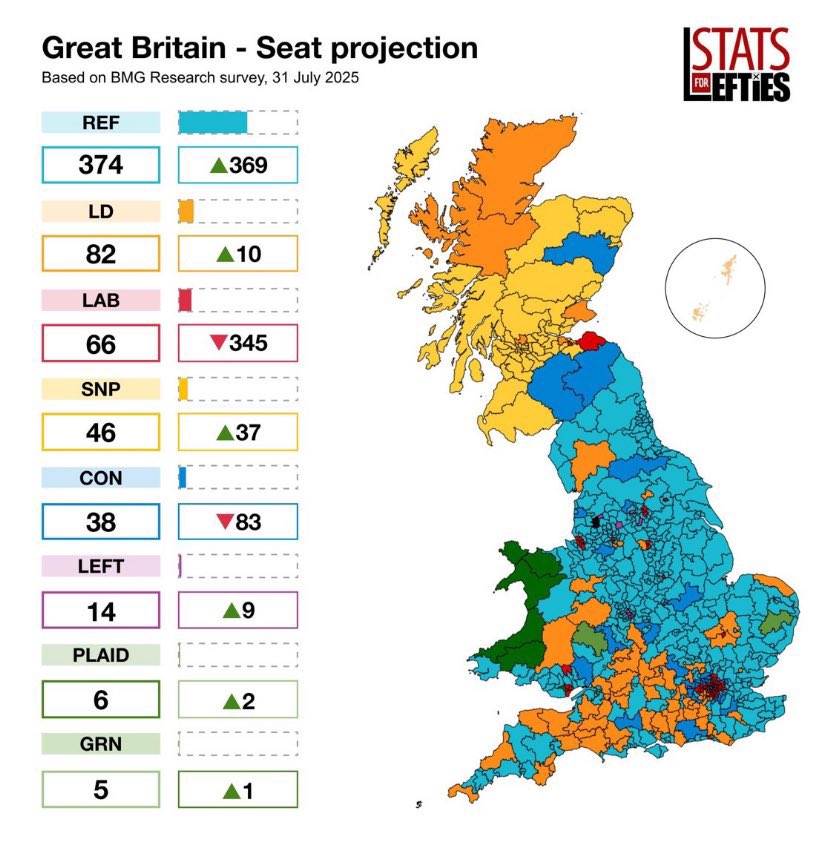 🇬🇧 Le parti anti-immigration <a href="/reformparty_uk/">Reform UK</a> de <a href="/Nigel_Farage/">Nigel Farage MP</a> crédité de 374 sièges. 
Un tsunami s’annonce.