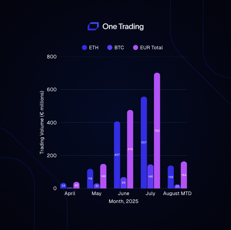 With 24/7 derivatives trading, 1-minute settlement, record volumes every month, and 100% platform uptime, we're just getting started.  👉 Based on client demand, we’re expanding:  XRP/EUR and SOL/EUR perpetuals are launching very soon!