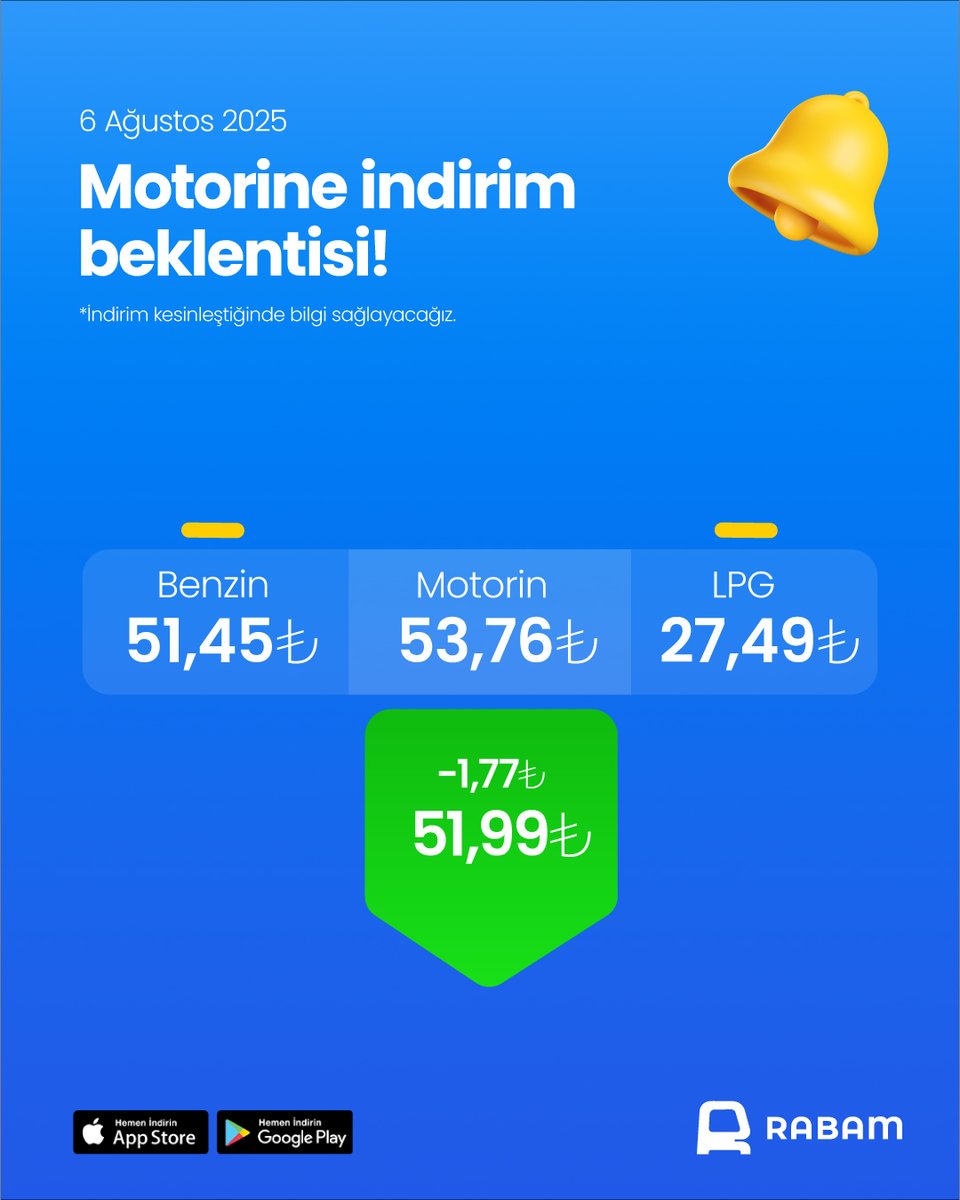 rabamcom's tweet photo. Motorine İndirim Beklentisi! 📷️
Bu gece yarısı itibarıyla; motorine 1,77 TL indirim bekleniyor. Rabam’ı indirerek güncel akaryakıt fiyatlarını kolayca takip edebilirsiniz.
#rabam #motorin #akaryakıt https://t.co/gQMp4G1reK