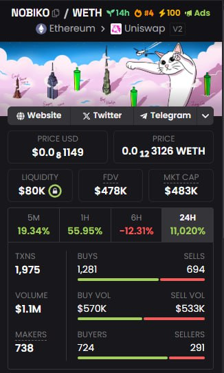 Longcat $NOBIKO

CA: 0xcCCCc74aC972E08a0f4c62E9369576A6F6722002

dexscreener.com/ethereum/0xccc…

Strong launch.

Hit just under $1M mcap and nearly $800K volume within hours, even in a choppy market.

Team hinted at a big Asia push next, which makes sense with Nobiko’s Japanese roots.