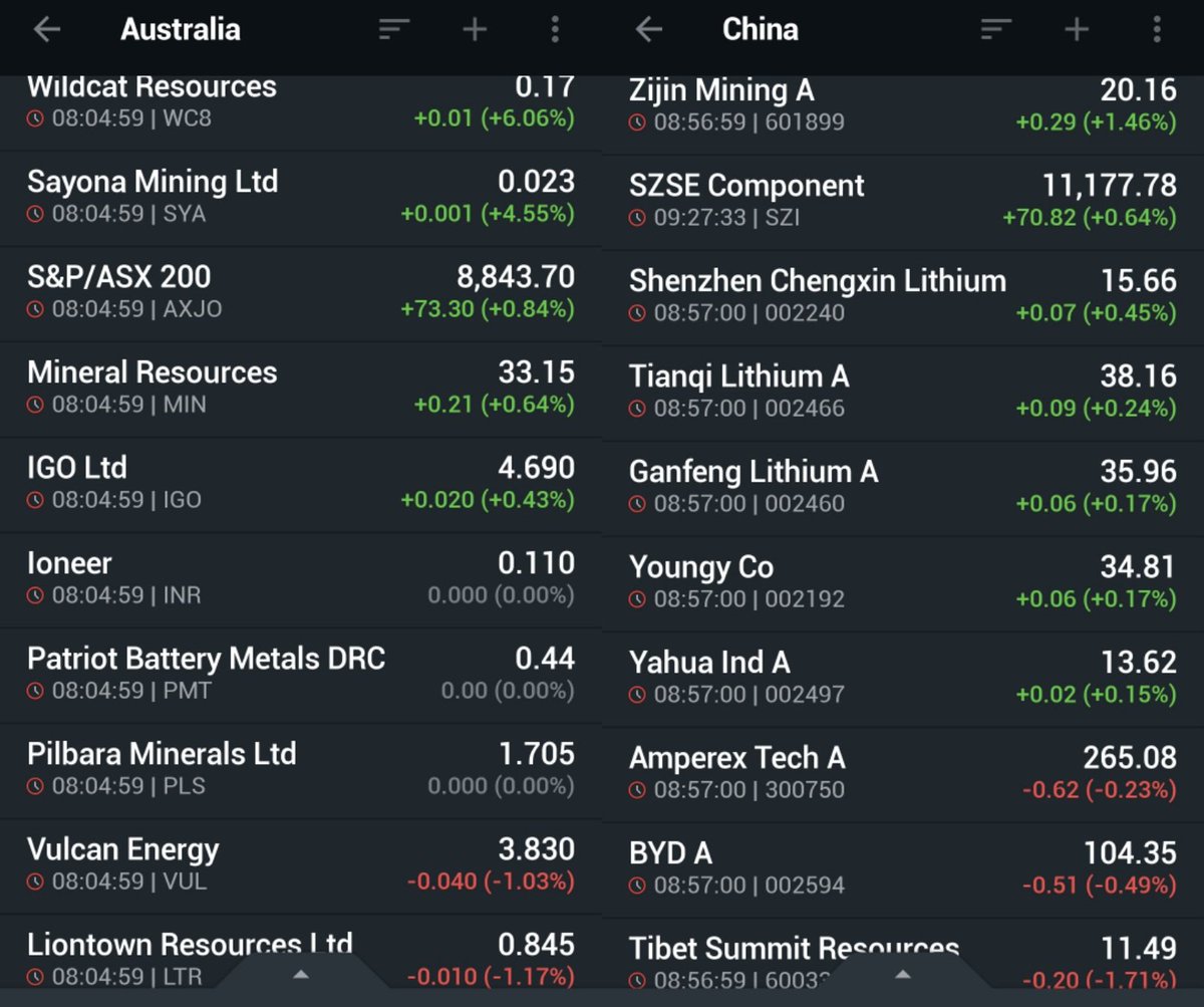 Growth of lithium futures by 1%-1.4% supported #lithiumstocks today. However futures are still in backwardation, while spot prices continue going down (-1.6% for spodumene, -0.4% carbonate).