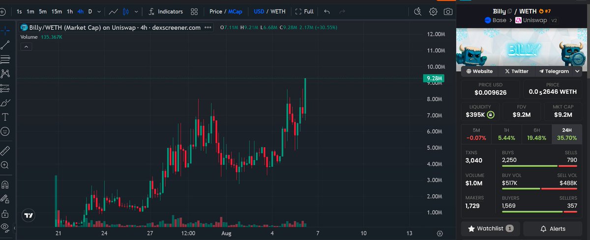 One reason you should be following me:
I print effortlessly and this page is going to make you alot of money

Are you riding the wave with me?

Billy(the base mascot)

500k to 9.3M =18x🔥🔥🔥

x.com/web3_blizz/sta…
