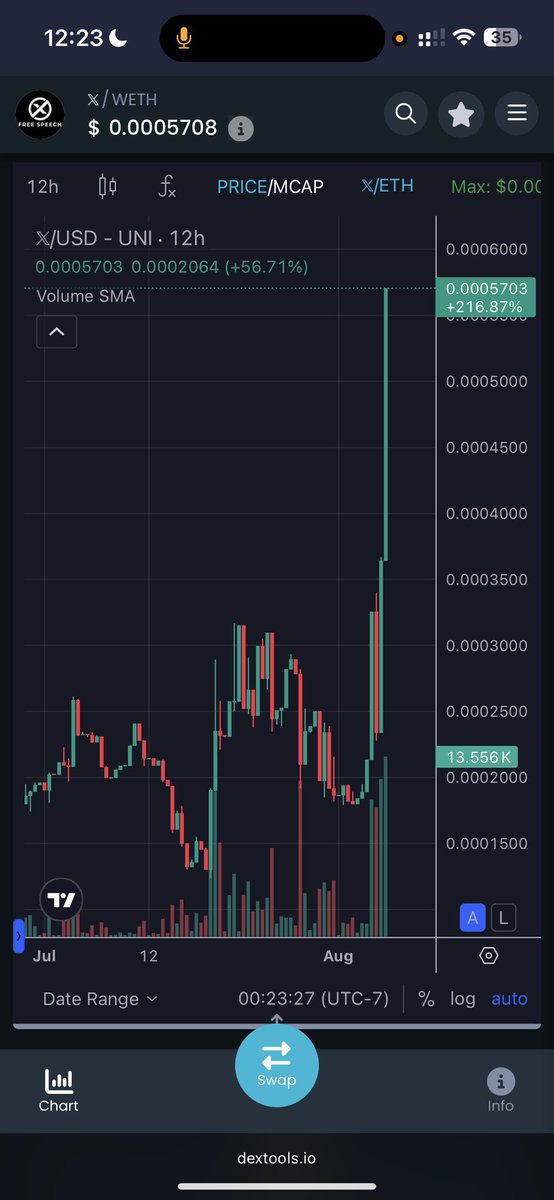 Last week I posted about <a href="/FreeSpeech_FTW/">X Free Speech</a> 

Months ago As I went through X I realize these comments growing about free speech . Months later nothing has changed 

<a href="/MustStopMurad/">Murad 💹🧲</a>  as Murad said if they have the cult behavior and crazy it’s worth a bid . 

Yesterday at 210k I