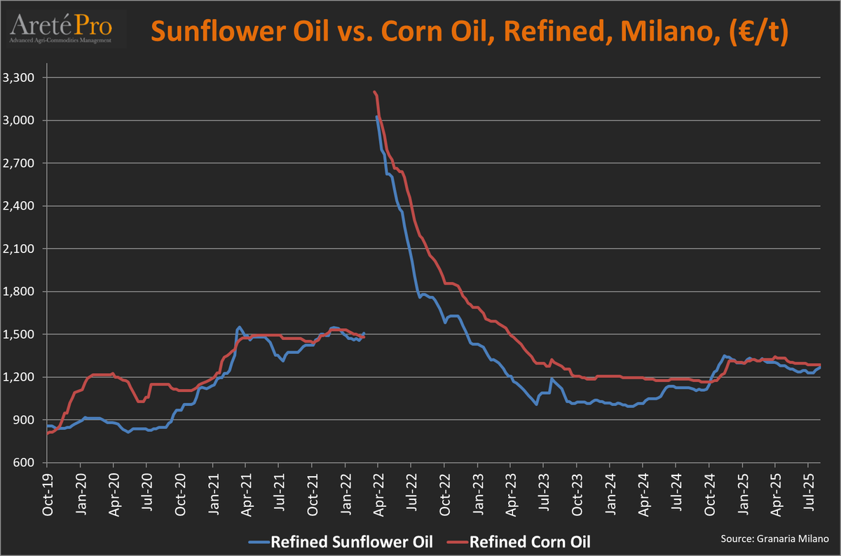 mkt_intl's tweet photo. #Price comparison - refined #corngerm 🌽Oil vs refined   #sunoil 🌻delivered in Milan, Italy  🇮🇹  as of August 5th, 2025. #cornoil #sunflower #oilseeds #palmoil #oatt https://t.co/OgTVM10P9H