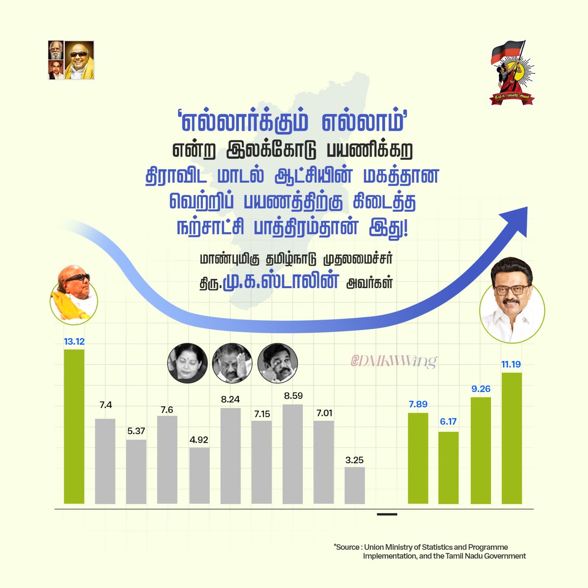 ‘எல்லார்க்கும் எல்லாம்’ என்ற இலக்கோடு பயணிக்கற திராவிட மாடல் ஆட்சியின் மகத்தான வெற்றிப் பயணத்திற்கு கிடைத்த நற்சாட்சி பாத்திரம்தான் இது! 

மாண்புமிகு தமிழ்நாடு முதலமைச்சர் திரு.மு.க.ஸ்டாலின் அவர்கள்