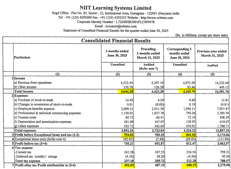 IndianStockEco's tweet image. 🚨NIIT Learning Systems:
👉Q1 Results
🟢Revenue -Up⬆️ (YoY &amp;amp; QoQ)
🔴Profit -Down⬇️ (YoY)
#NIITLearningSystems #Q1Results #Q1FY26Results #StocksToWatch #stockmarketsindia #StocksInFocus #StockMarketUpdate