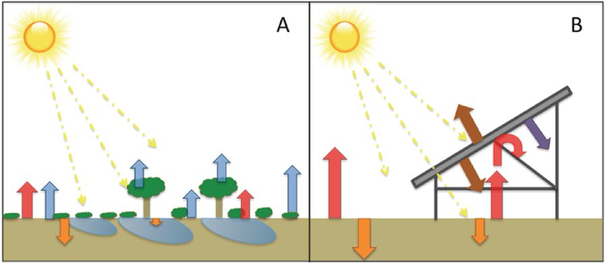 Il fotovoltaico aumenta le temperature locali.

Siete sorpresi?

nature.com/articles/srep3…