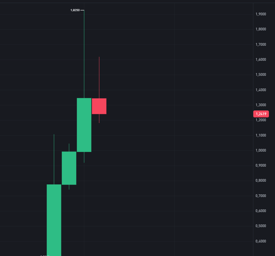 Succinct pump their own $PROVE coin because no one really had any coins except themselves  

The funny thing is that as a result, they cut the allocation several more times on the airdrop.  

A lot of people write that instead of the required 2000 PROVE they got 400  

Scam