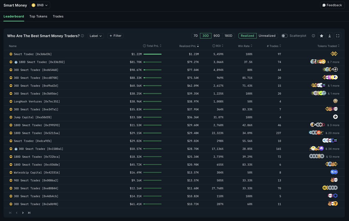 nansen_ai's tweet image. The top 3 Smart Traders on @BNBChain realized $1.38M in profit over the last 30 days.

One trader alone cleared $1.23M with a 100% win rate.
Another hit 22,000% ROI on 237 trades.

This isn’t luck, it’s precision.