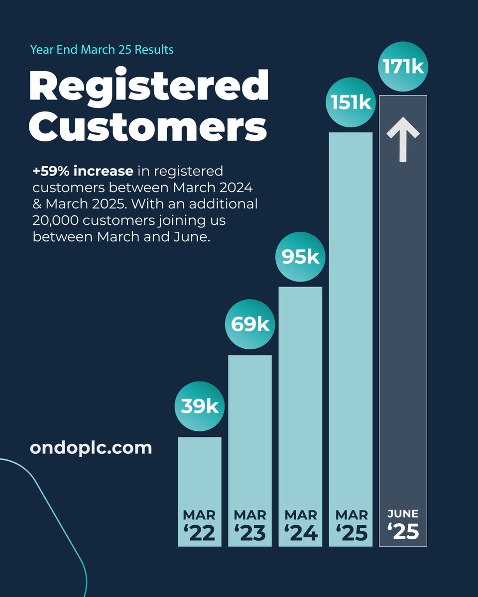 📊 With over 170,000 registered customers, #LeakBot is leading the way when it comes to industry-leading claims prevention technology.

Find out more at: ondoplc.com
#LeakBot Protecting Homes and Reducing Claims.