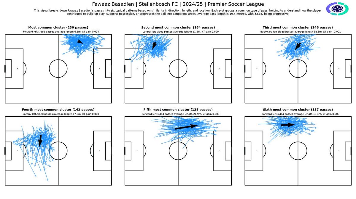 "When applied to football, clustering can help us analyse huge data points, including the most common type of event that occurs during a football match - passing."

This week's newsletter focused on uncovering hidden patterns in passing data using the pass clustering technique,