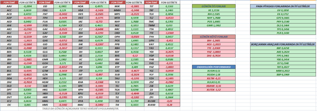 Günlük açıklanan tefas verileridir. Yatırımcılarına hayırlı olsun...
#bascm #edip #YAYLA #adel #ensrı #Avtur #tektu #ONCSM #MEKAG #alklc #usak #orcay #tgsas #ersu #qnbfk #QNBTR #sodsn #PINSU #KERVN #TUKAS #katmr #cante