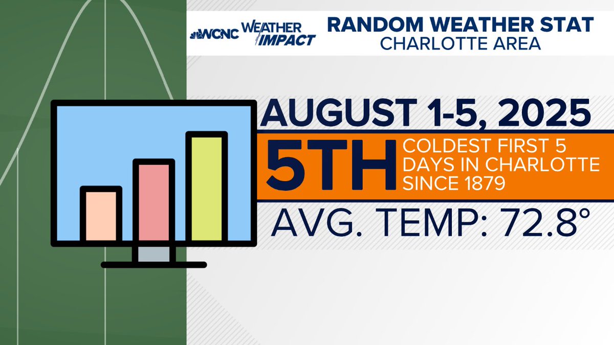 LOL Check out this Stat...
After the 2nd hottest July... We just had the 5th coldest first 5 days of August in Charlotte History!