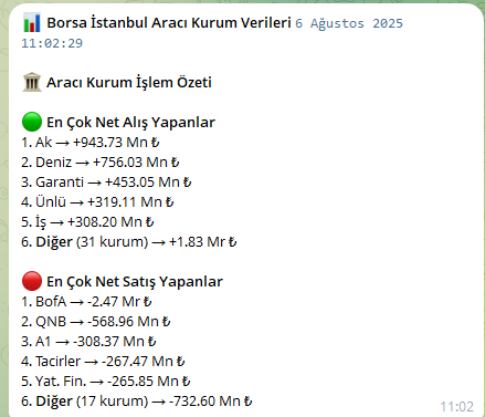 İlk saati geride bırakıyoruz...
#bascm #edip #YAYLA #adel #ensrı #Avtur #tektu #ONCSM #MEKAG #alklc #usak #orcay #tgsas #ersu #qnbfk #QNBTR #sodsn #PINSU #KERVN #TUKAS #katmr #cante