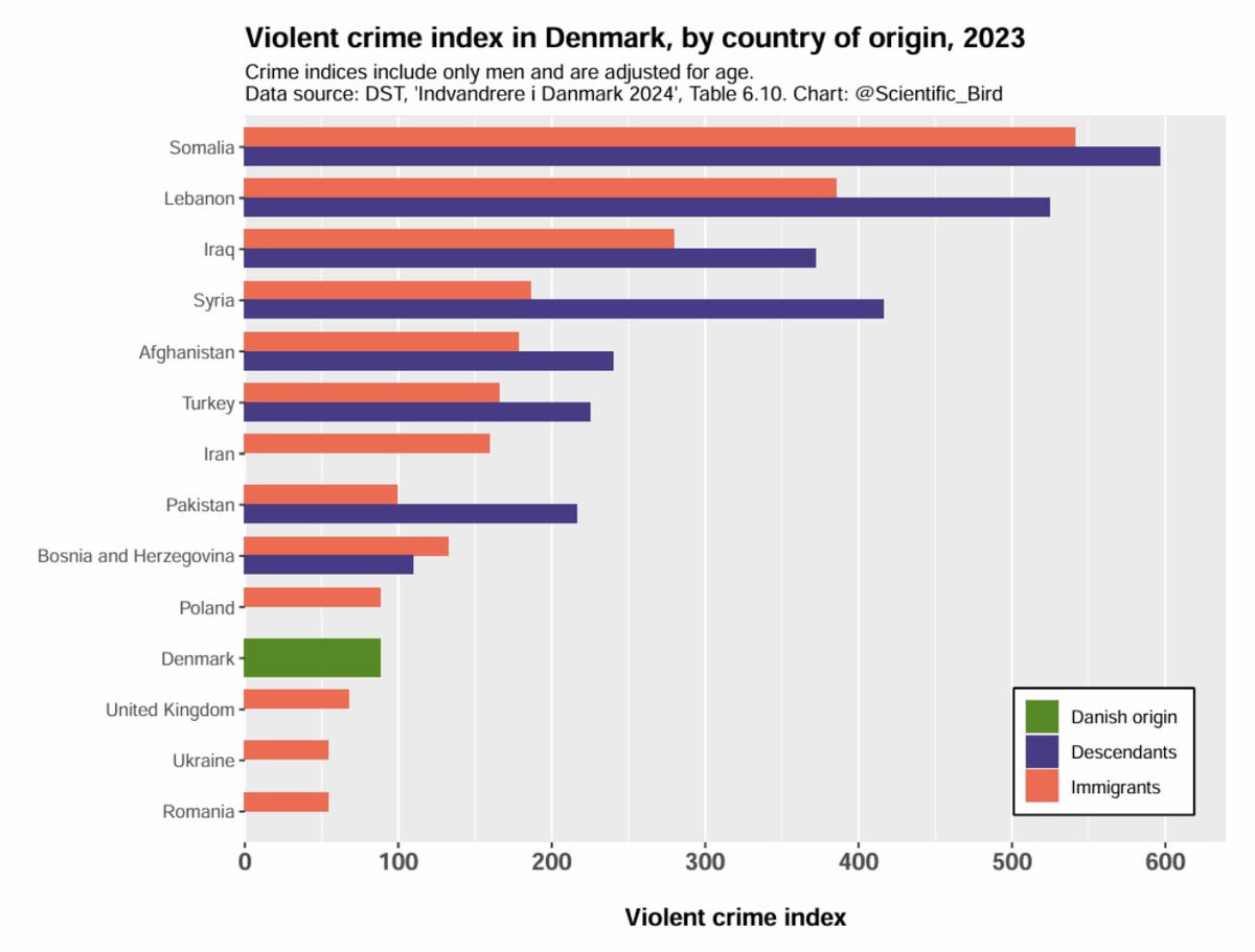 📊: Efterkommere er markant mere voldelige end førstegenerationsindvandrere.

Statistikkerne taler deres tydelige sprog.

Integration er et fatamorgana.

Remigration er løsningen.