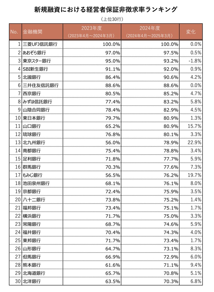 金融庁から経営者保証ガイドラインに関連する各金融機関の取り組みの最新の実績が発表されていました。
簡易的に新規融資件数に対して、経営者保証を取らない融資件数の割合が大きい順にランキングを作成してみました。